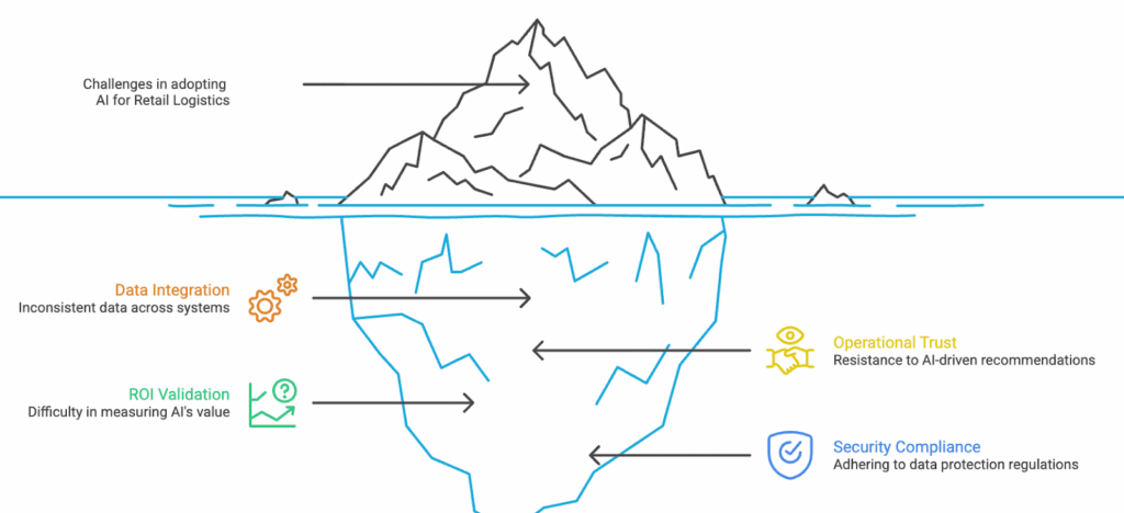 Iceberg illustration representing visible and hidden challenges in AI adoption for retail logistics operations.