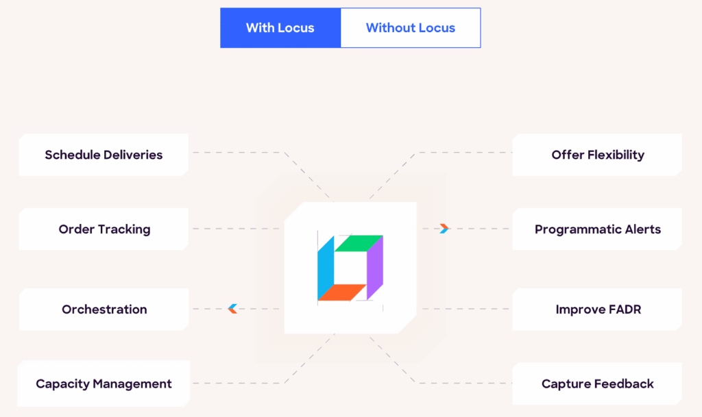 Side-by-side comparison of retail fulfillment workflows With Locus versus Without Locus, highlighting allocation, routing, and carrier coordination differences