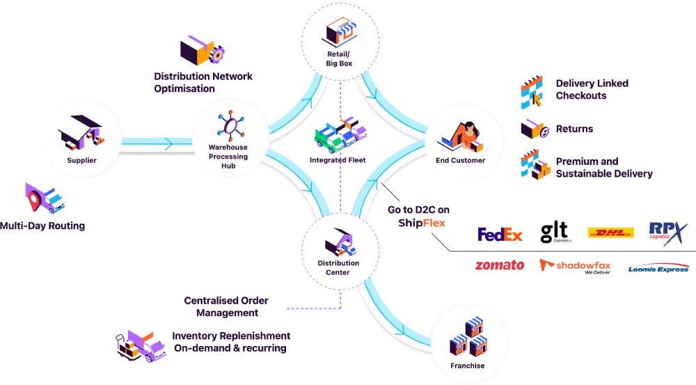 Retail logistics management diagram showing transportation, warehousing, inventory management, order fulfillment, and reverse logistics connected within a unified supply chain flow.