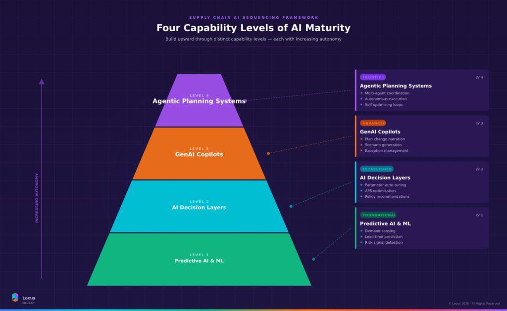 Pyramid diagram showing four supply chain AI capability levels from foundational predictive ML at the base to agentic planning systems at the top
