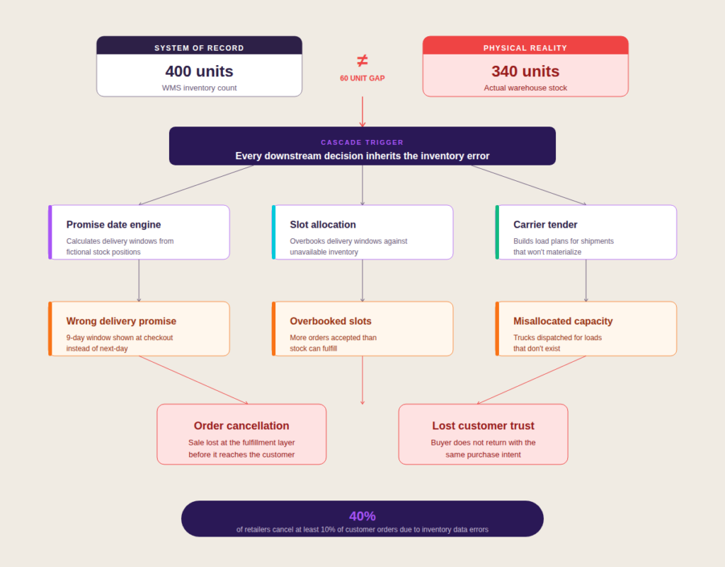Diagram showing how inaccurate inventory data cascades into failed delivery promises and order cancellations in retail fulfillment