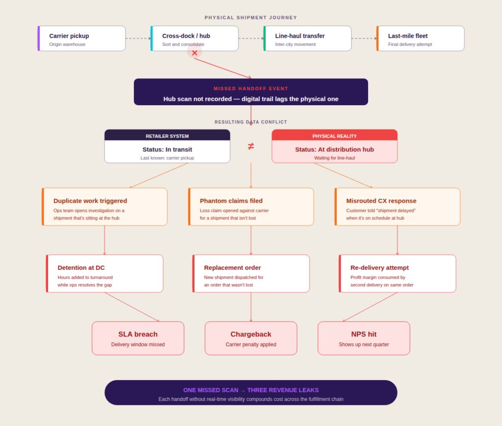 Flowchart showing how a single missed mid-mile handoff event cascades into SLA breach, chargeback, and customer churn