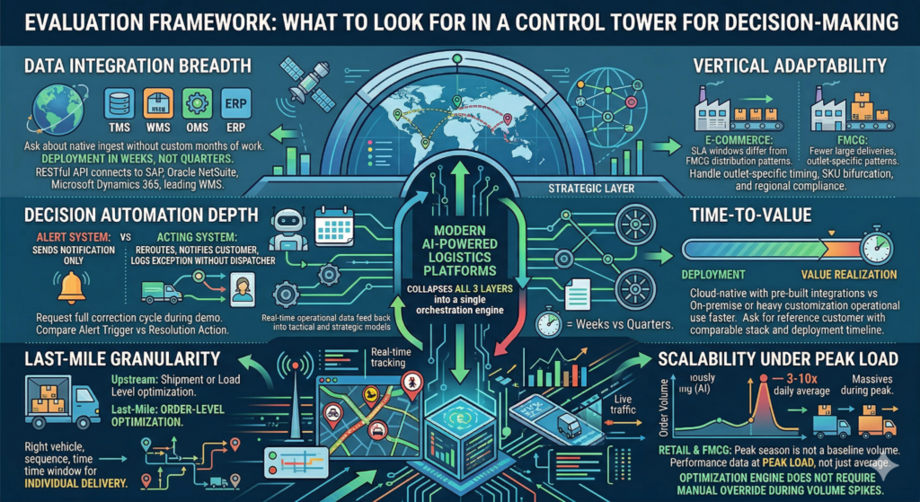 A detailed infographic evaluation framework for logistics control towers, presenting six key criteria.