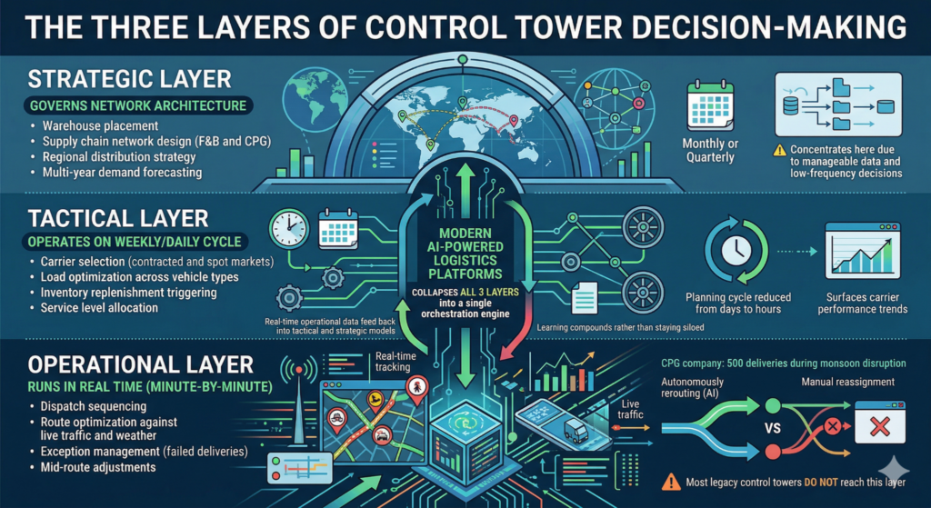 A hierarchical infographic illustrating the three layers of supply chain control tower decision-making