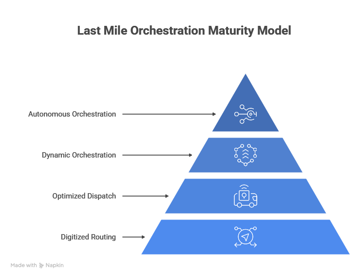 Four-level Last Mile Orchestration Maturity Model showing progression from digitized routing to autonomous logistics orchestration.