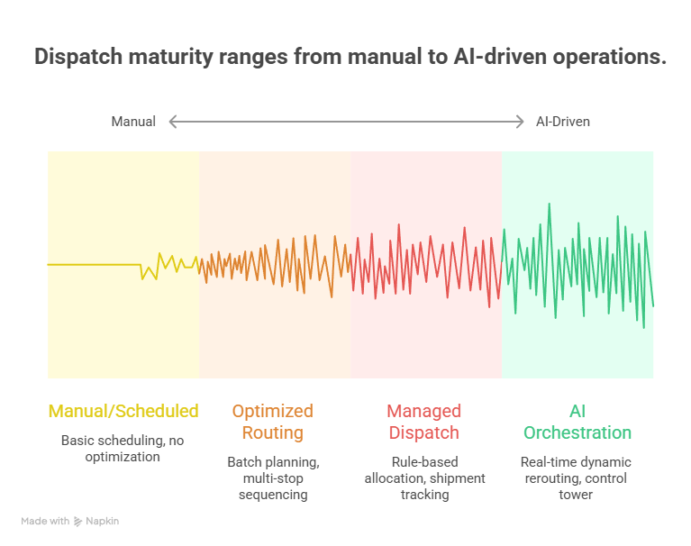 The Dispatch Maturity Spectrum framework showing four tiers of dispatch software from manual scheduling to AI orchestration.