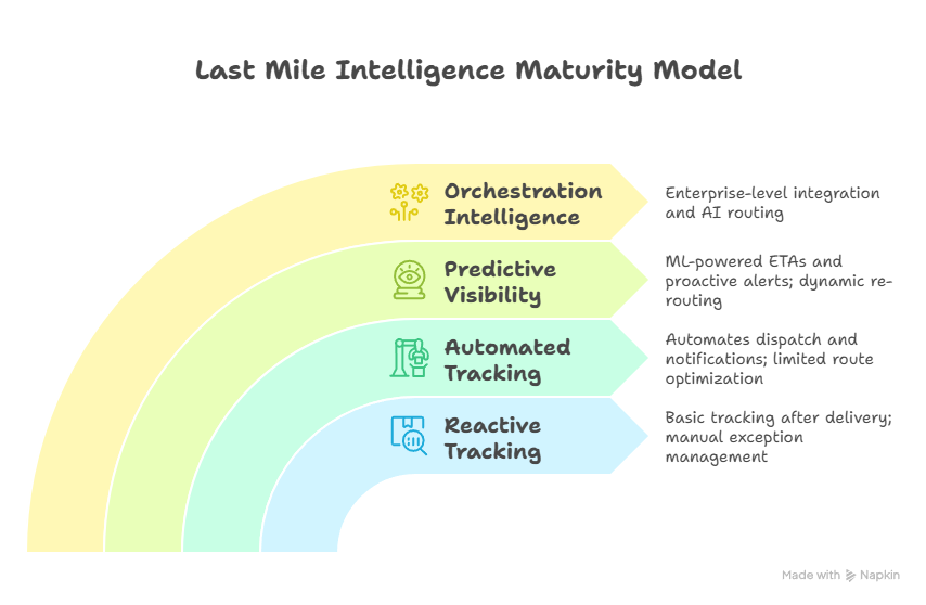The Last Mile Intelligence Maturity Model showing four tiers of delivery tracking software capability: Reactive Tracking, Automated Tracking, Predictive Visibility, and Orchestration Intelligence, with representative platforms mapped to each tier
