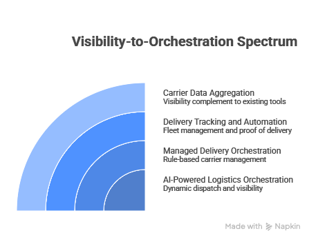 Key reasons enterprises need last mile visibility software, including cost control, multi-carrier coordination, delivery performance, and customer experience management.