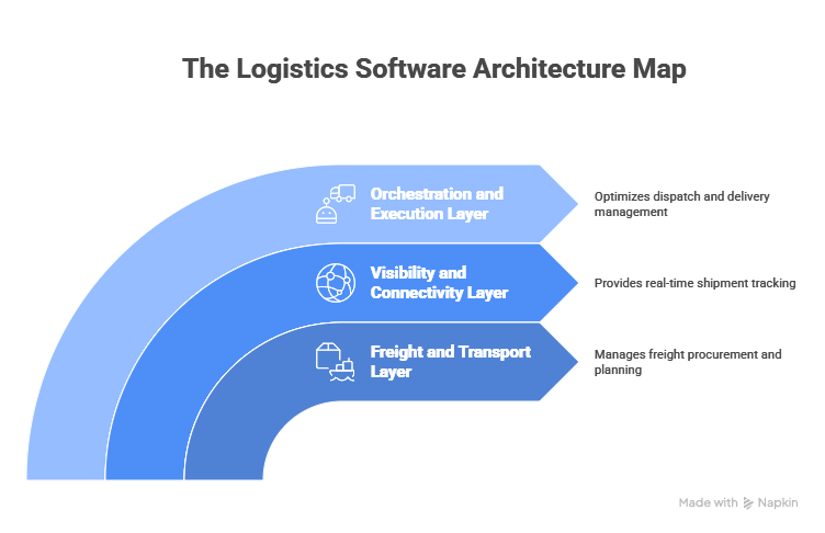 Three-layer logistics software architecture map showing freight and transport, visibility and connectivity, and orchestration and execution layers with 10 enterprise platforms mapped to each layer.