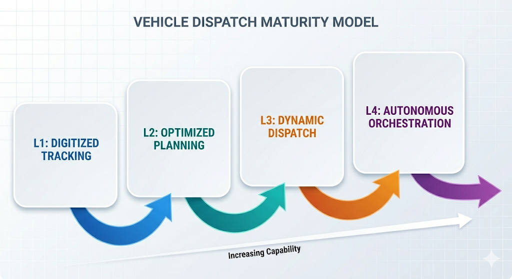 Four-level Vehicle Dispatch Maturity Model showing progression from digitized tracking to autonomous orchestration