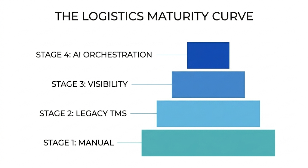 The Logistics Software Maturity Curve showing four stages from manual dispatch to AI-native orchestration