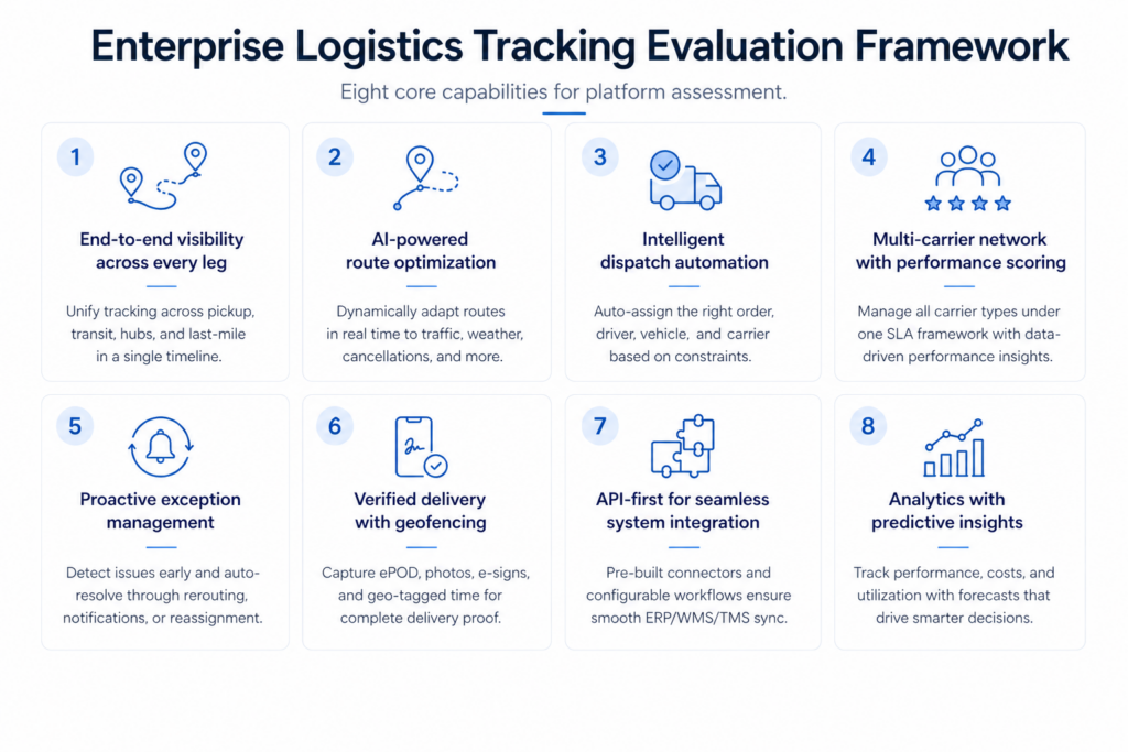 Enterprise Logistics Tracking Evaluation Framework showing eight core capabilities for platform assessment.