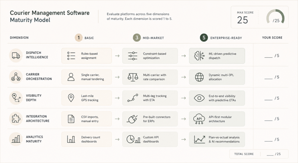 Infographic mapping courier software maturity across five dimensions: dispatch, carrier management, visibility, integrations, and analytics