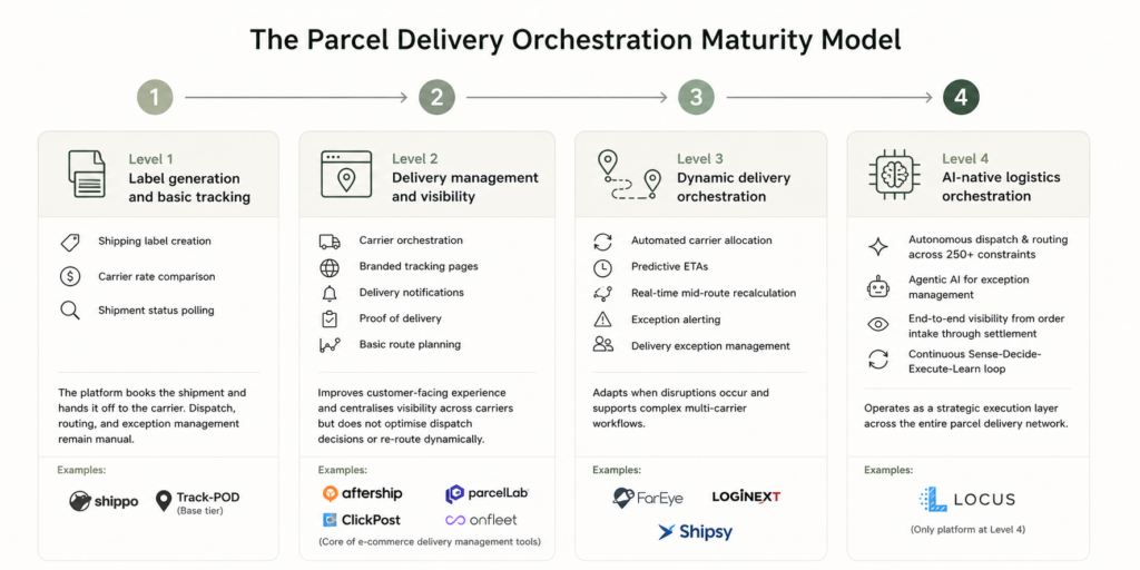 Four-level Parcel Delivery Orchestration Maturity Model showing progression from label generation and basic tracking through delivery management, dynamic orchestration, and AI-native autonomous dispatch.