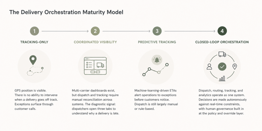 Four-stage Delivery Orchestration Maturity Model showing progression from tracking-only visibility at Stage 1 to closed-loop AI orchestration at Stage 4, with diagnostic signals for each stage.