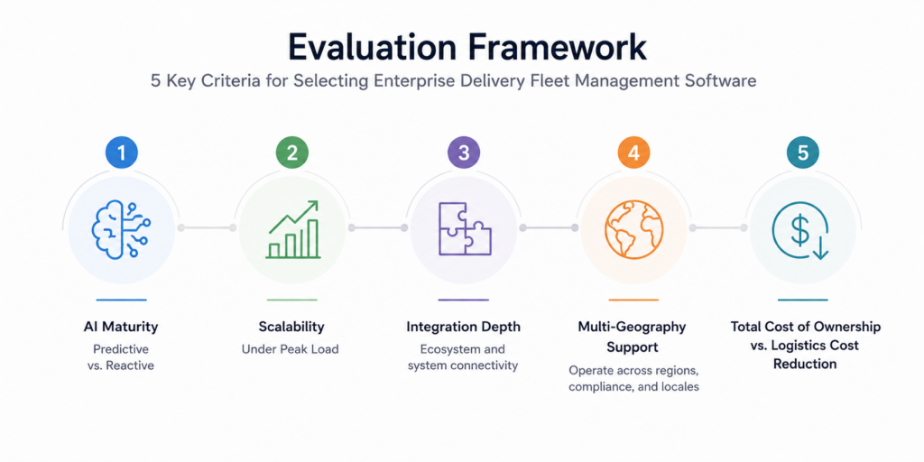Evaluation framework diagram showing five criteria for selecting enterprise delivery fleet management software: AI maturity (predictive vs. reactive), scalability under peak load, integration depth, multi-geography support, and total cost of ownership vs. logistics cost reduction.