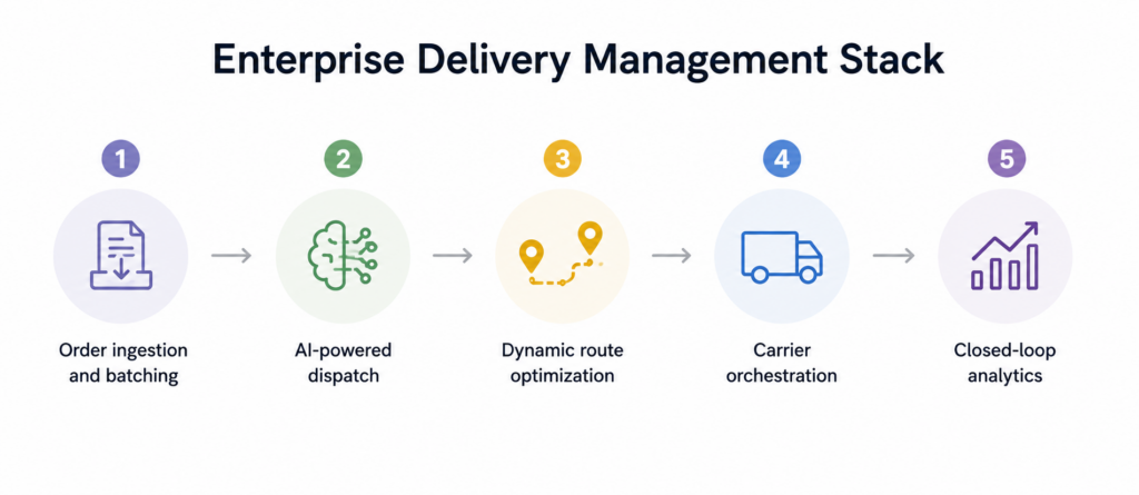 Diagram showing the five operational layers of enterprise ecommerce delivery management: order ingestion and intelligent batching, AI-powered dispatch and fleet allocation, dynamic route optimization, carrier orchestration, and closed-loop analytics feeding back into planning.